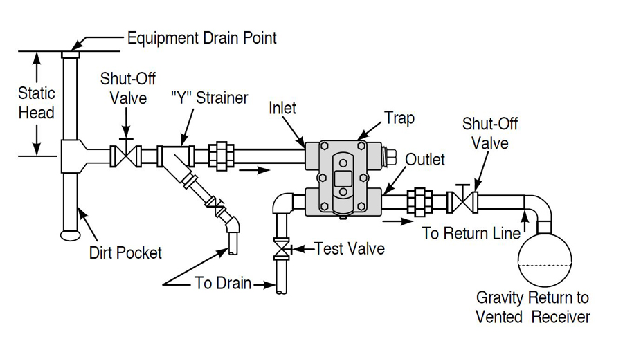 F&T Trap